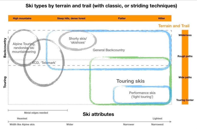 Graphic of ski types used with classic techniques, by terrain and trail type