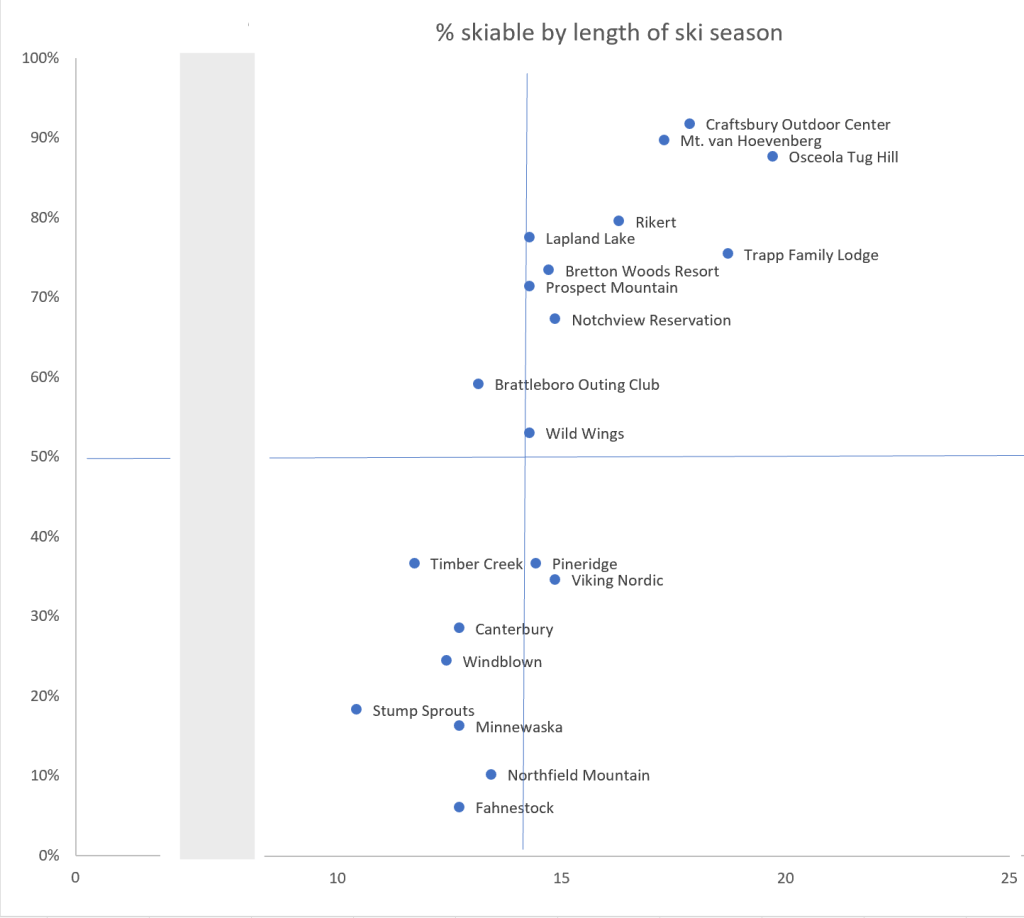 Quadrant graph showing skiable conditions and length of season for 2019-20