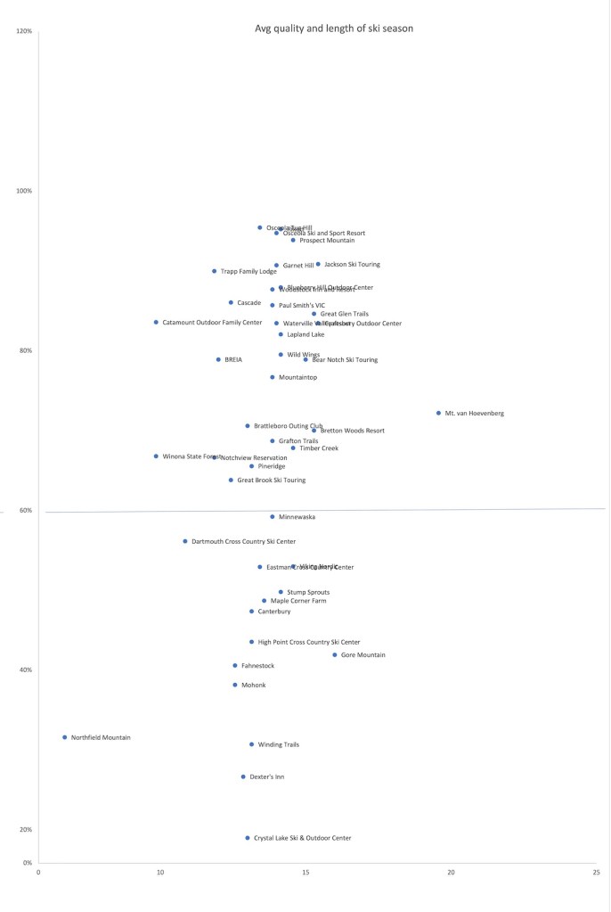 Scatterplot of ski touring center skiing quality and length of ski season