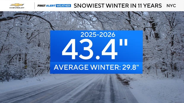 NYC snowfall 43.4" for 2025-26, compared to 28,8: fir an average winter.